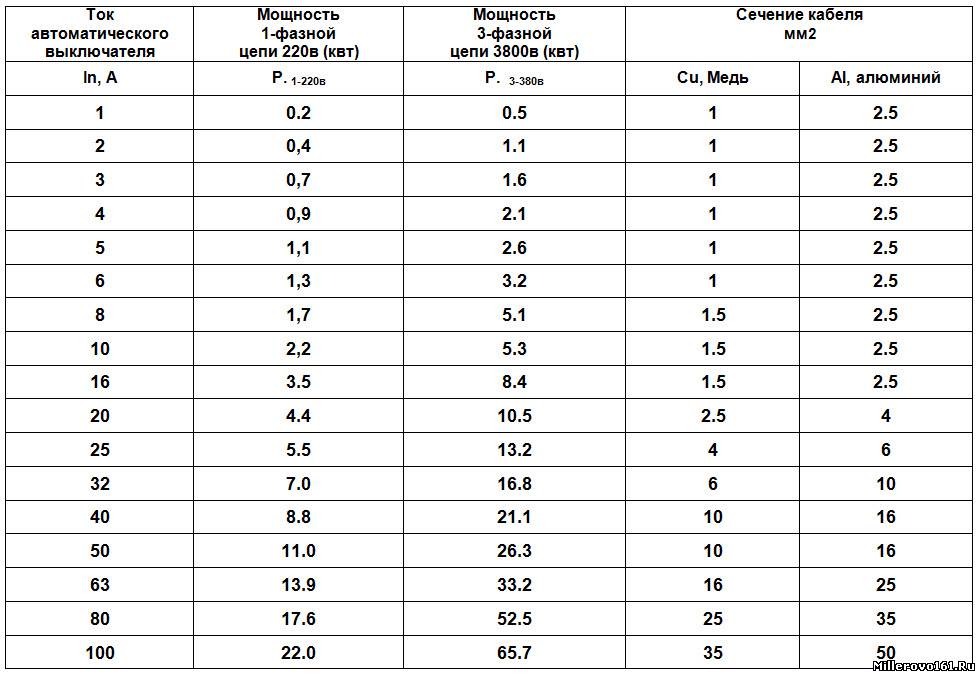 Таблица номиналов автоматических выключателей, от мощность нагрузки и .